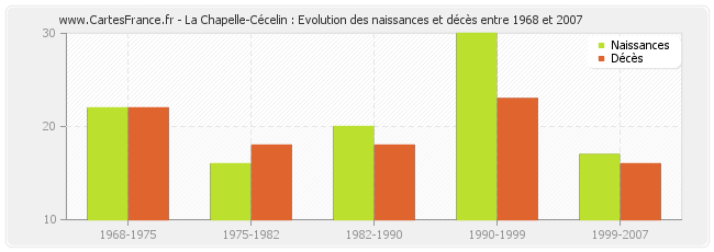 La Chapelle-Cécelin : Evolution des naissances et décès entre 1968 et 2007